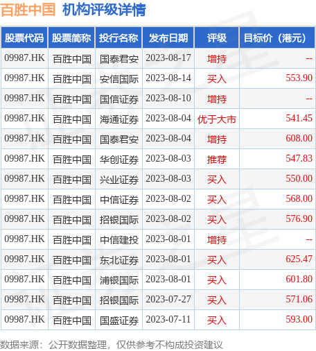 百胜中国(09987.HK)发布公告，于2023年9月8日斥资150万美元回购2.89万股