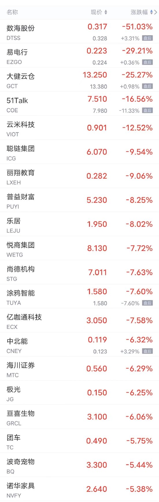 周二热门中概股涨跌不一 理想涨超3%，蔚来涨超2%，爱奇艺跌超2%