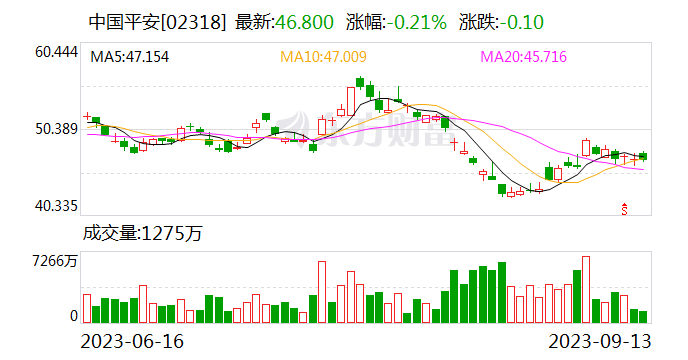 中国平安大宗交易成交150万股 成交额7425万元