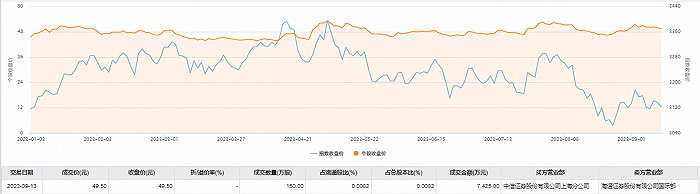 中国平安大宗交易成交150万股 成交额7425万元