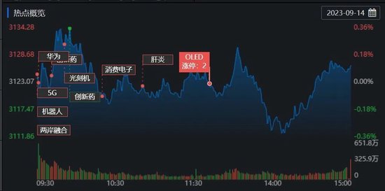 沪指小幅上涨 有机构称指数调整后有望展开上涨行情