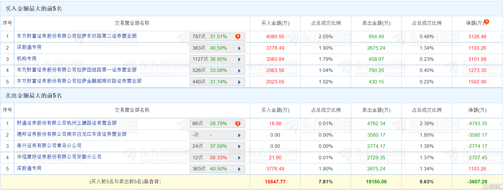 龙虎榜丨武汉凡谷收跌3.34% 上塘路净卖出4743.35万元
