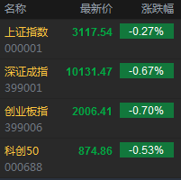 沪指小幅低开0.06%，生物医药领涨，通信、锂电、汽车、芯片跌幅居前，地产震荡