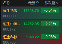 沪指小幅低开0.06%，生物医药领涨，通信、锂电、汽车、芯片跌幅居前，地产震荡