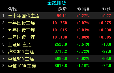 沪指小幅低开0.06%，生物医药领涨，通信、锂电、汽车、芯片跌幅居前，地产震荡