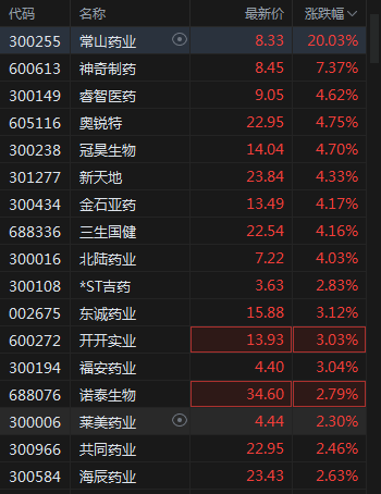 沪指小幅低开0.06%，生物医药领涨，通信、锂电、汽车、芯片跌幅居前，地产震荡