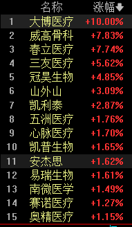 沪指小幅低开0.06%，生物医药领涨，通信、锂电、汽车、芯片跌幅居前，地产震荡