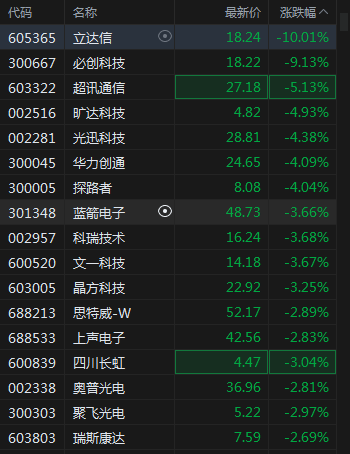 沪指小幅低开0.06%，生物医药领涨，通信、锂电、汽车、芯片跌幅居前，地产震荡