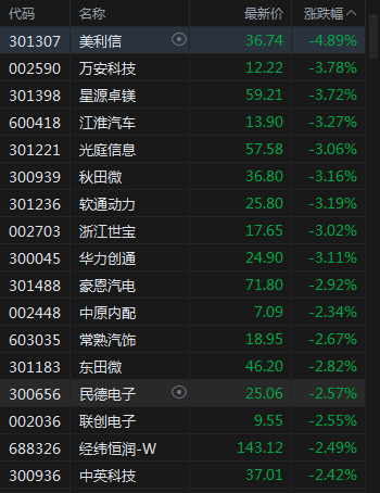 沪指小幅低开0.06%，生物医药领涨，通信、锂电、汽车、芯片跌幅居前，地产震荡