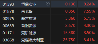 午评：恒指涨0.02%科指跌0.53%煤炭股涨幅居前