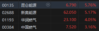午评：恒指涨0.02%科指跌0.53%煤炭股涨幅居前