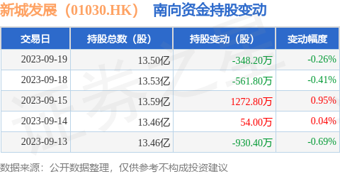 新城发展（01030.HK）：9月19日南向资金减持348.2万股