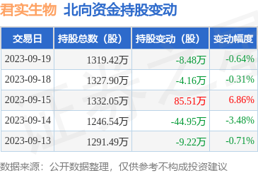 君实生物（688180）：9月19日北向资金减持8.48万股