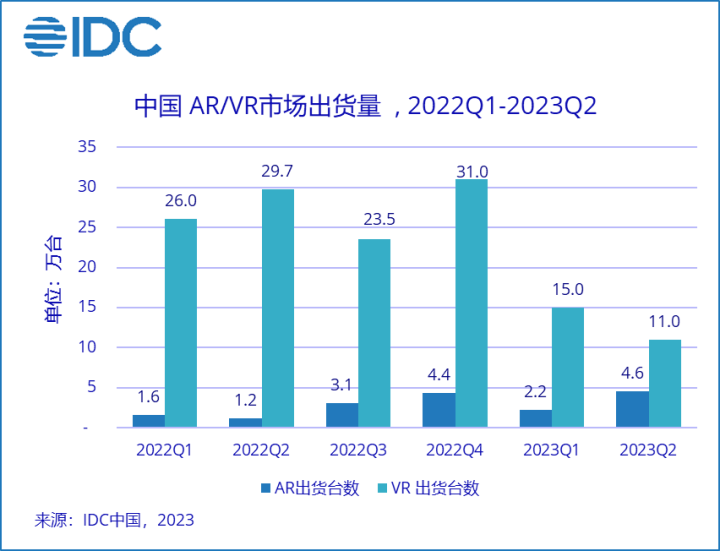 IDC：上半年中国VR出货26万台 价格战转向产品战
