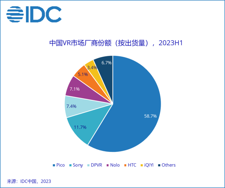 IDC：上半年中国VR出货26万台 价格战转向产品战