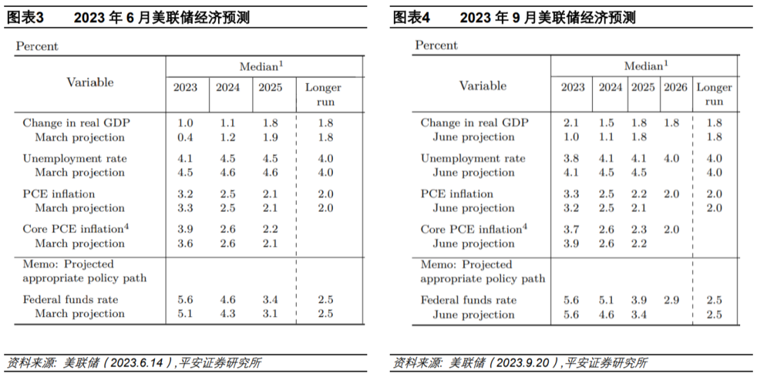 钟正生解读美联储2023年9月会议：加息或未止
