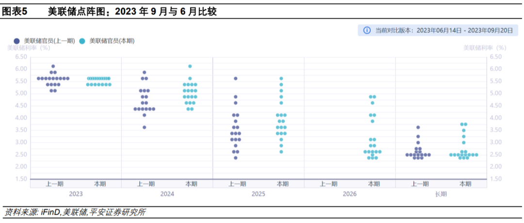 钟正生解读美联储2023年9月会议：加息或未止