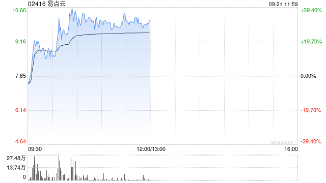 易点云早盘持续上涨超32% 获南下资金连续加仓