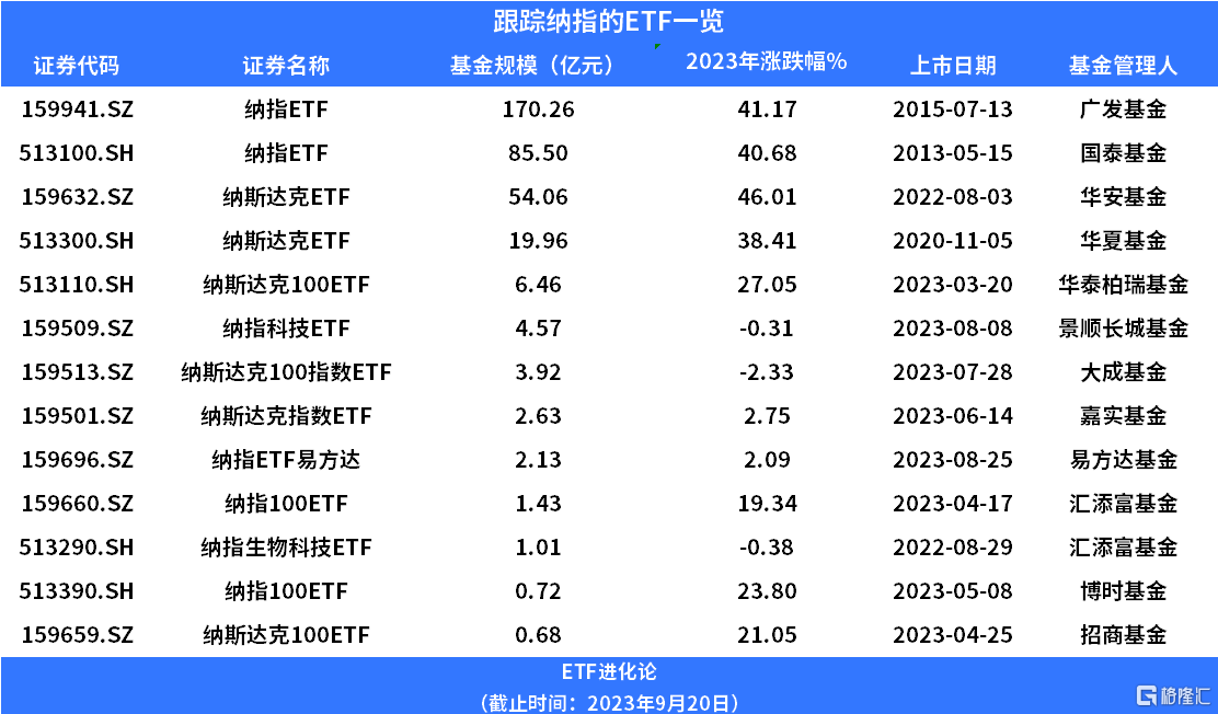 美联储暂停加息落地，纳指科技ETF、纳指ETF下跌
