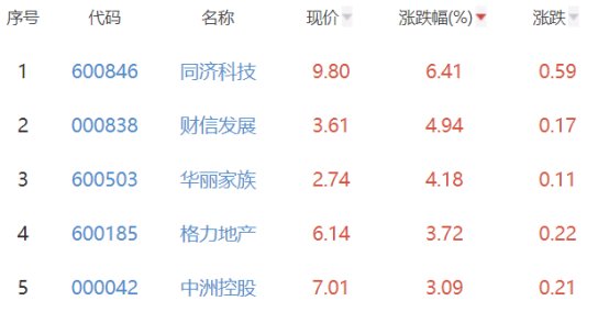 房地产开发板块涨1.1% 同济科技涨6.41%居首