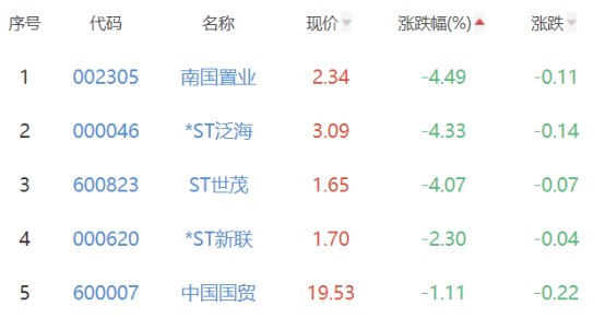 房地产开发板块涨1.1% 同济科技涨6.41%居首