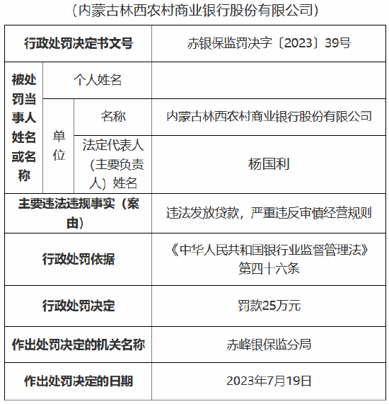 内蒙古林西农商银行及两支行违法发放贷款 分别被罚25万元