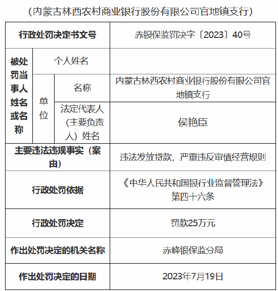 内蒙古林西农商银行及两支行违法发放贷款 分别被罚25万元