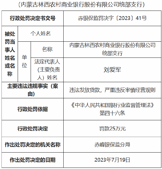 内蒙古林西农商银行及两支行违法发放贷款 分别被罚25万元