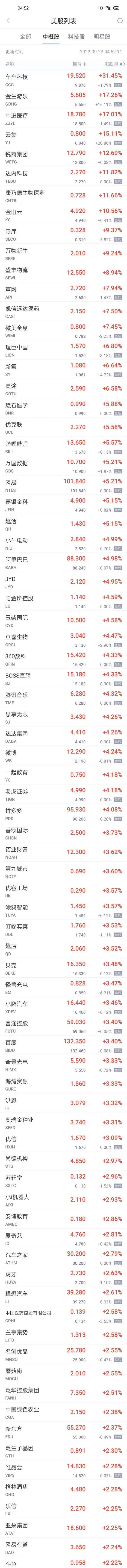 热门中概股周五普涨 车车科技涨超31% 阿里涨超4% 量子之歌跌超7%