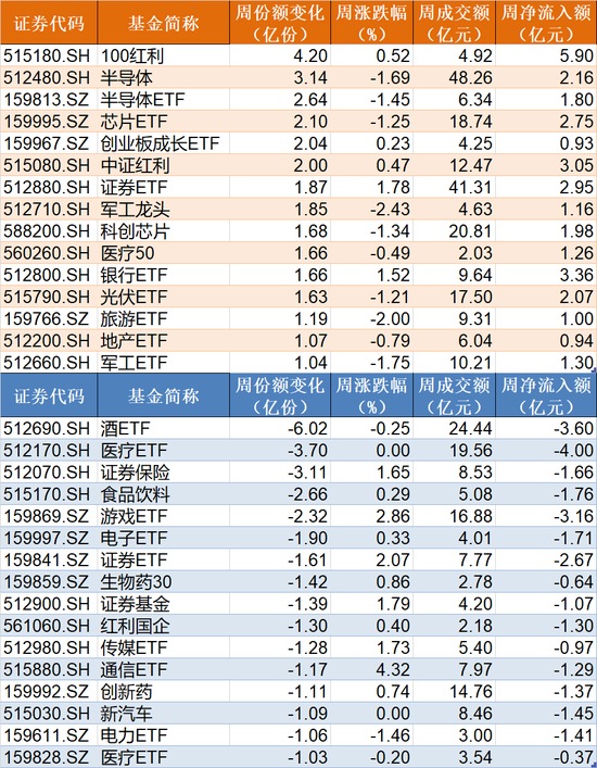 你恐慌我贪婪！超120亿资金借道ETF进场抄底，科创50、红利ETF被爆买，这些板块被抛售