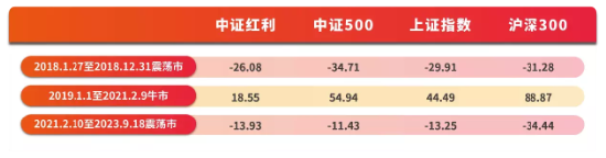 中信保诚红利策略：震荡市“减震”利器