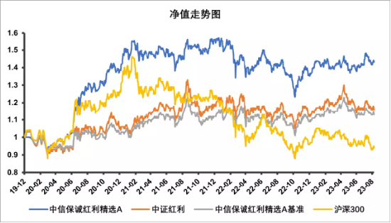 中信保诚红利策略：震荡市“减震”利器