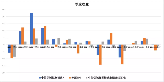 中信保诚红利策略：震荡市“减震”利器