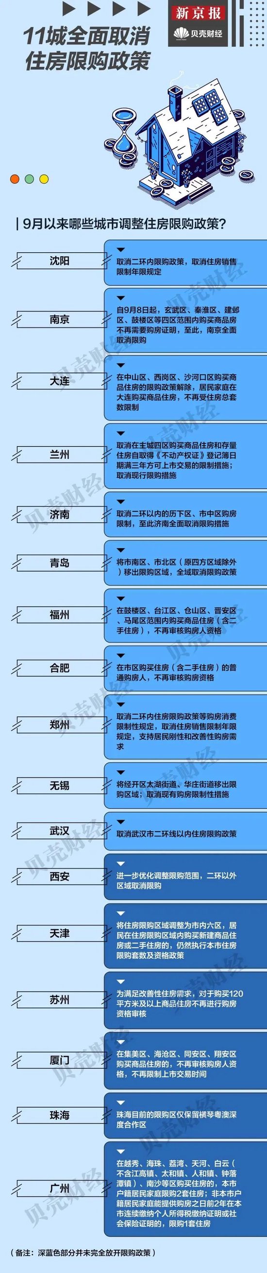 9月17城取消或松绑限购政策，哪些超大城市降首付、给补贴？
