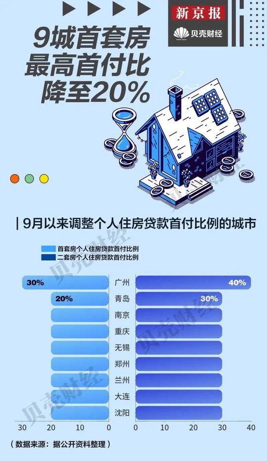 9月17城取消或松绑限购政策，哪些超大城市降首付、给补贴？