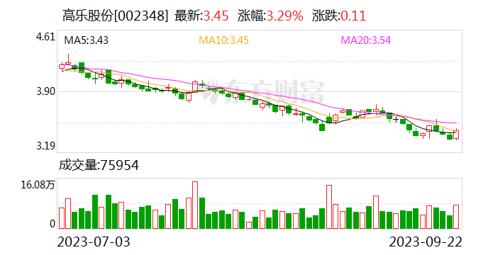 高乐股份：拟上海设全资子公司 寻求新的利润增长点