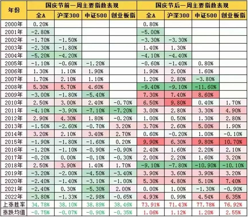 大涨后，如何操作