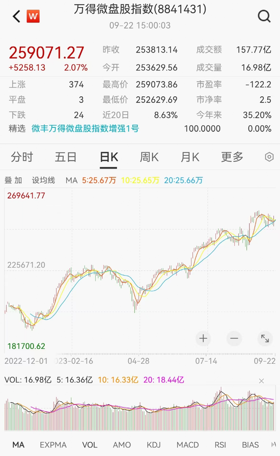微盘股暴涨超35%！泡沫了吗？