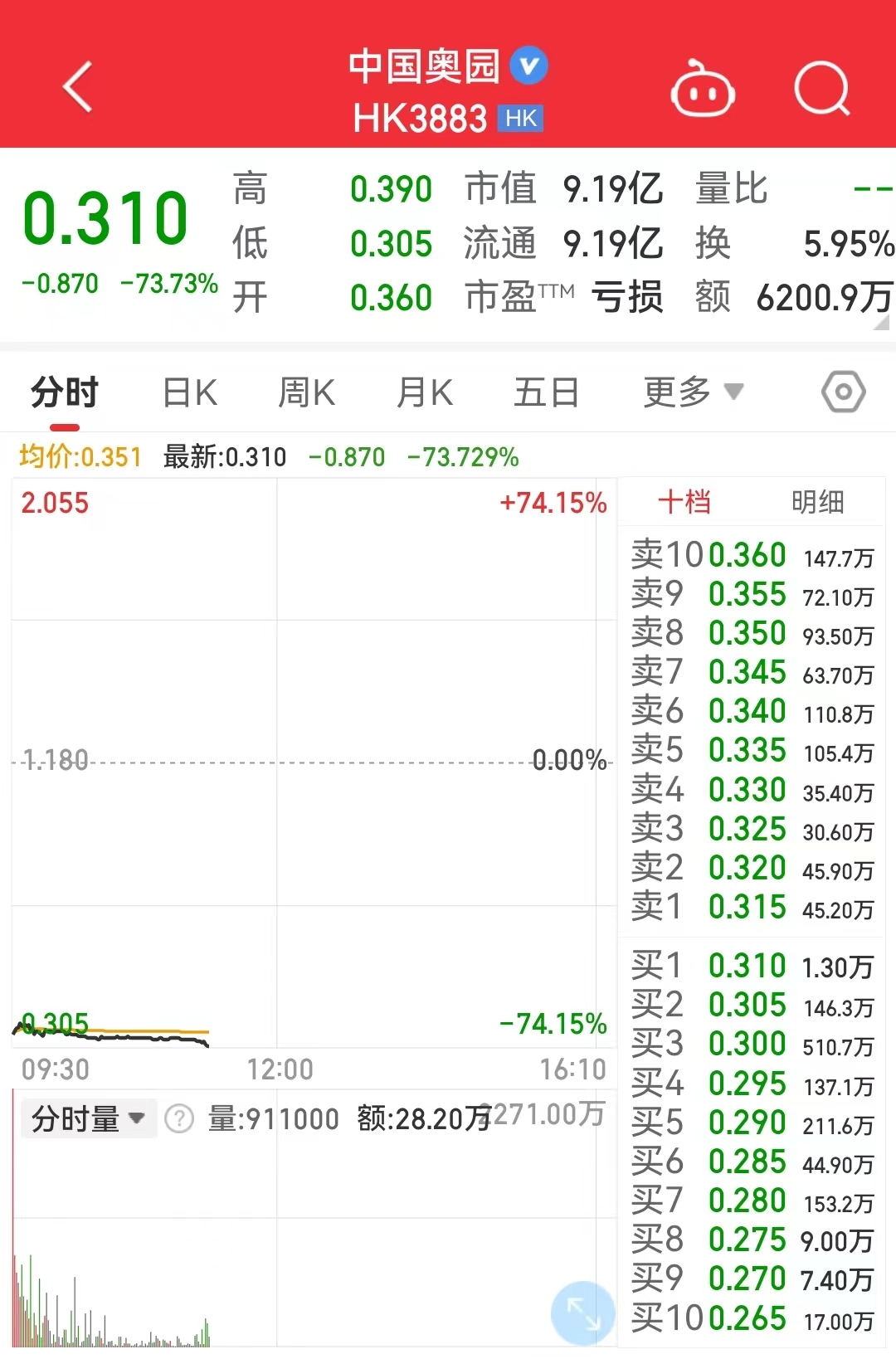 知名房企复牌，大跌73%！