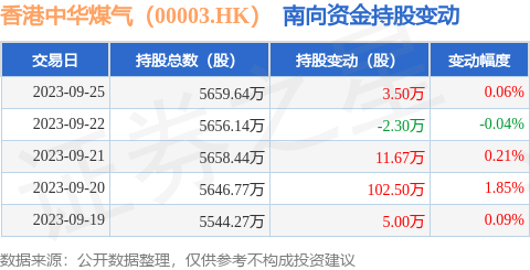 香港中华煤气（00003.HK）：9月25日南向资金增持3.5万股
