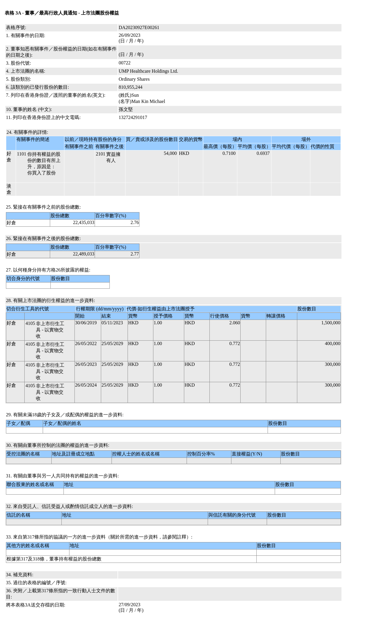 联合医务(00722.HK)获孙文坚增持5.4万股普通股股份，价值约3.75万港元