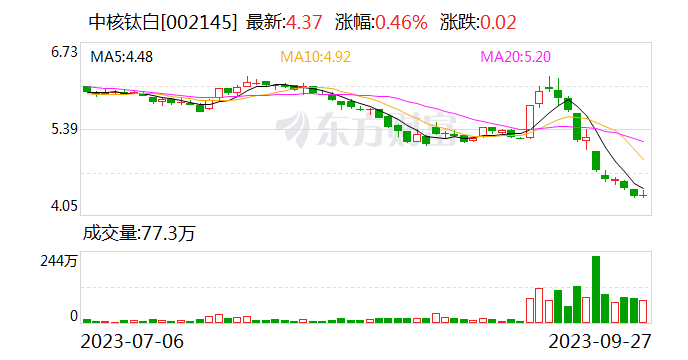 中核钛白拟5亿-10亿元回购股份，回购价不超7.8元/股