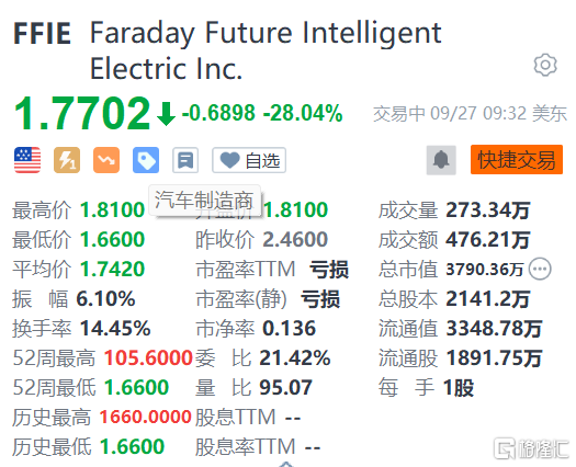 美股异动｜法拉第未来跌逾28% 已签订ATM股权发行销售协议