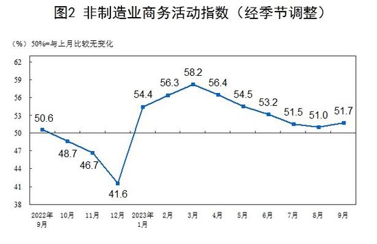 统计局：9月制造业PMI为50.2% 重返扩张区间