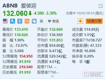 爱彼迎跌3.3% KeyBanc下调评级至“与行业一致”