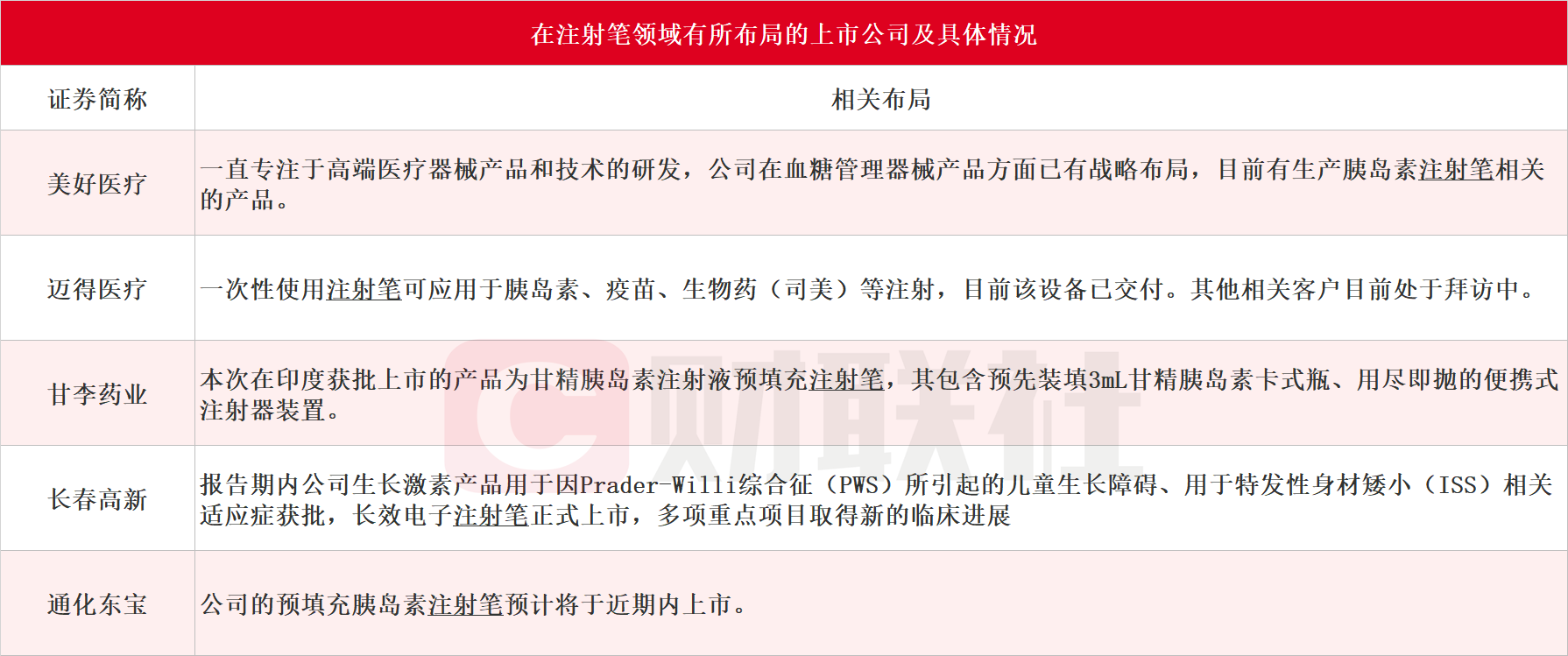 用于GLP-1胰岛素及减重的注射笔火了！受益上市公司一览
