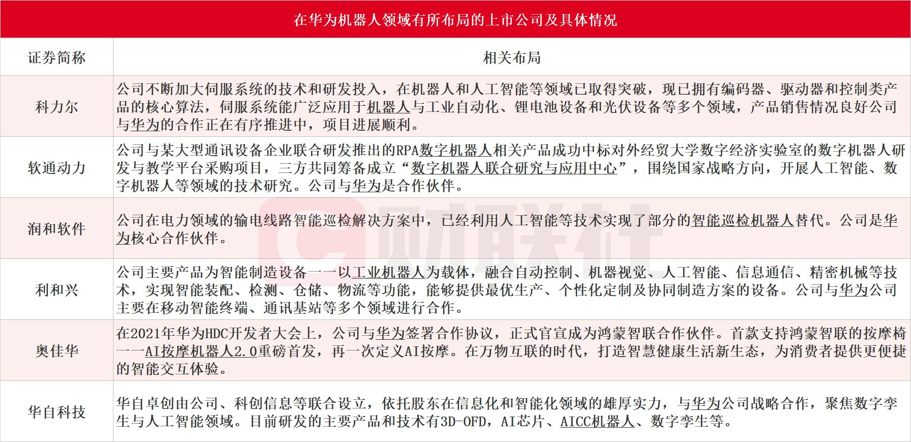 华为借云平台入局智能机器人！受益上市公司梳理
