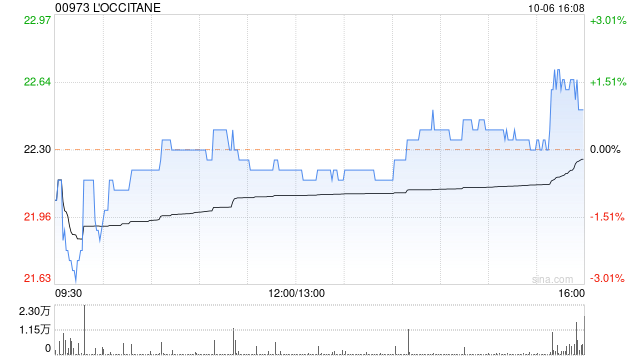 L‘OCCITANE于9月转拨9.82万库存股