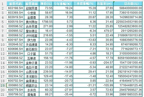 前三季20家白酒A股谁领风骚？迎驾贡酒涨19%为第一，贵州茅台列第四