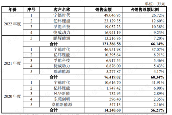 踩雷沃特玛上市折戟，借锂电东风咸鱼翻身，赛纬电子二度IPO：从第四掉到第八，再见已是卑微的你！